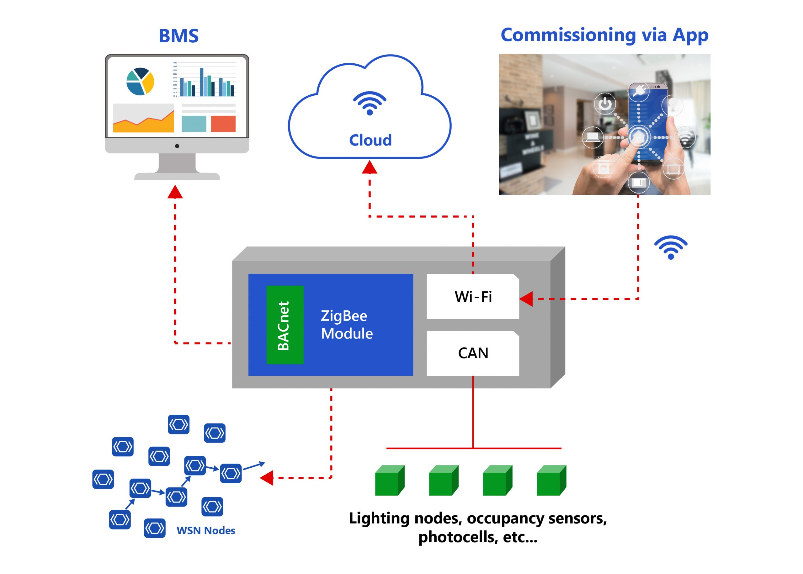 universal smart lighting gateway with multi-protocol communication ability