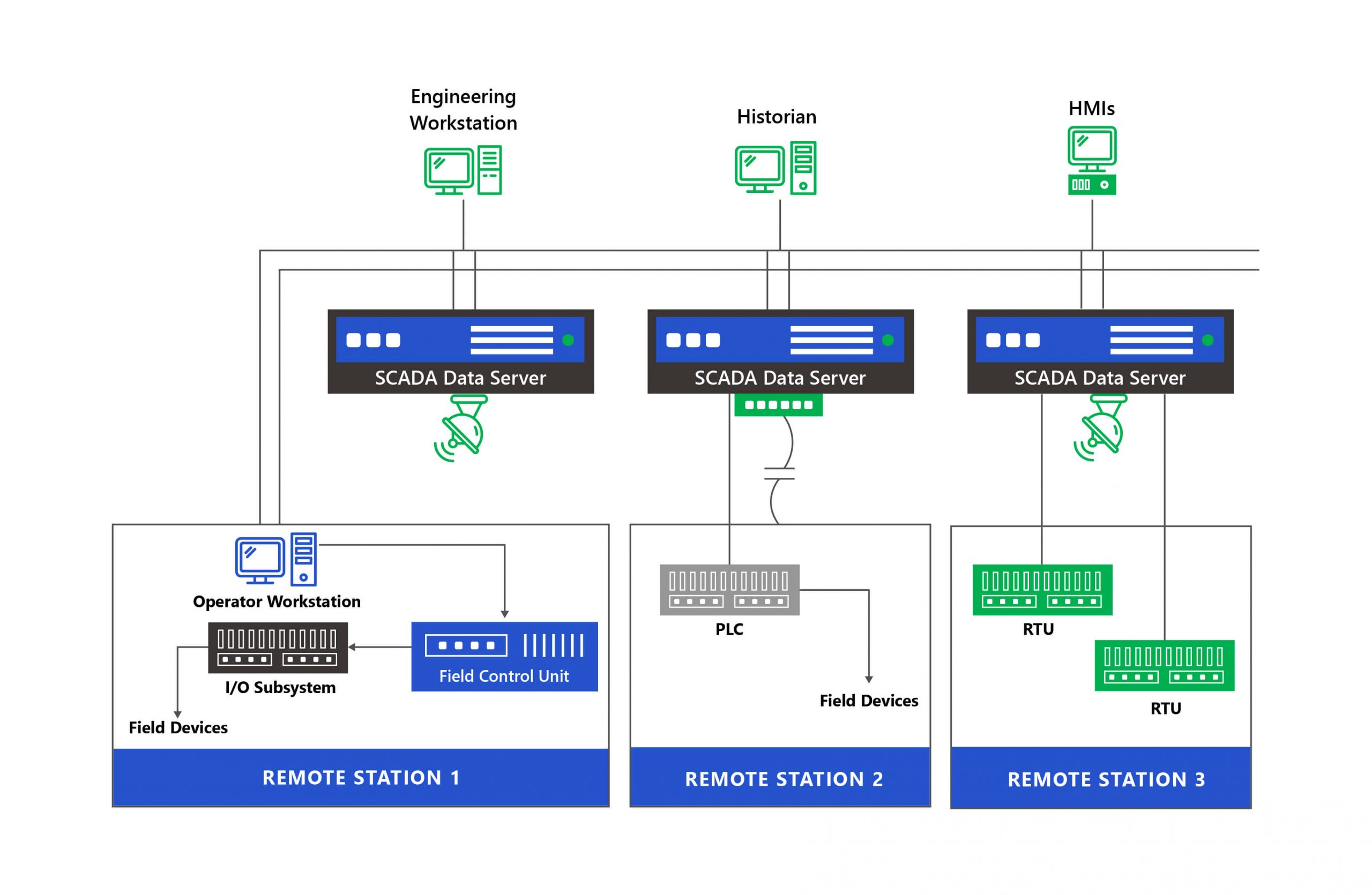 extensible web visualisation of a human-machine interface (HMI)